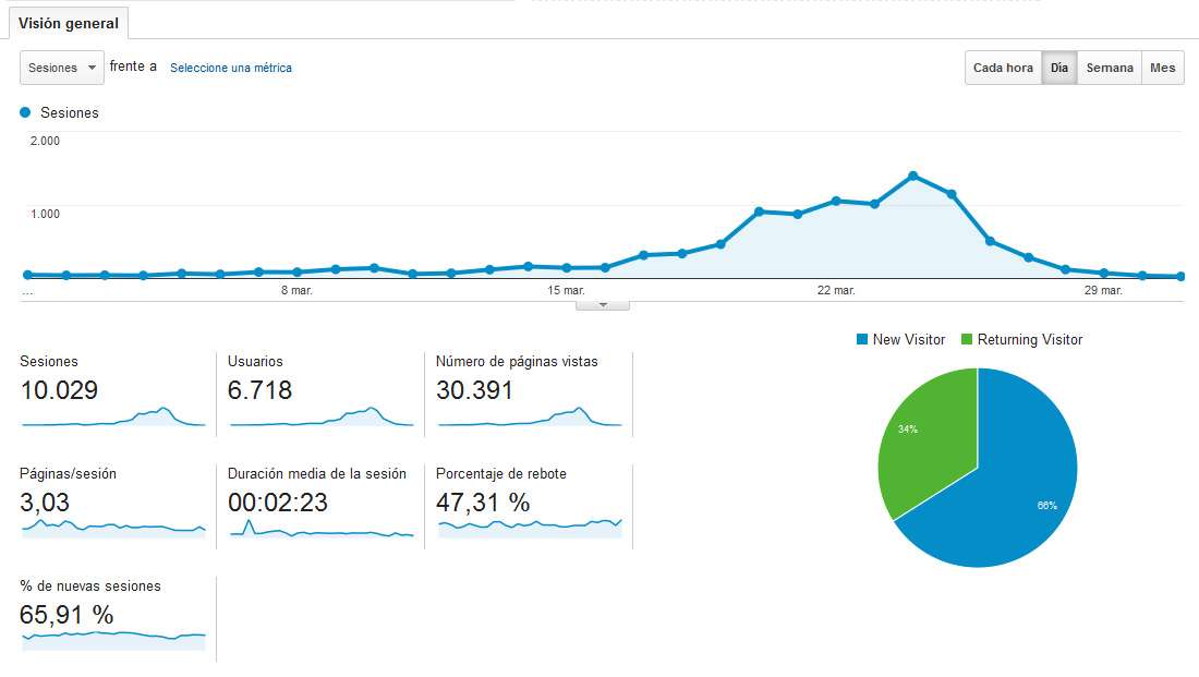 Cómo obtener el código de seguimiento de Google Analytics